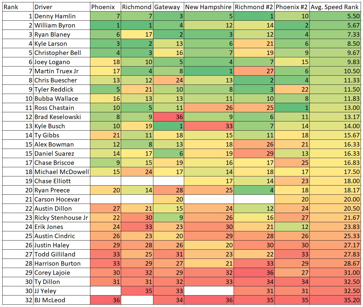 Shorter-Flat Track 2023 Total Speed Rankings Heat Chart - ifantasyrace.com