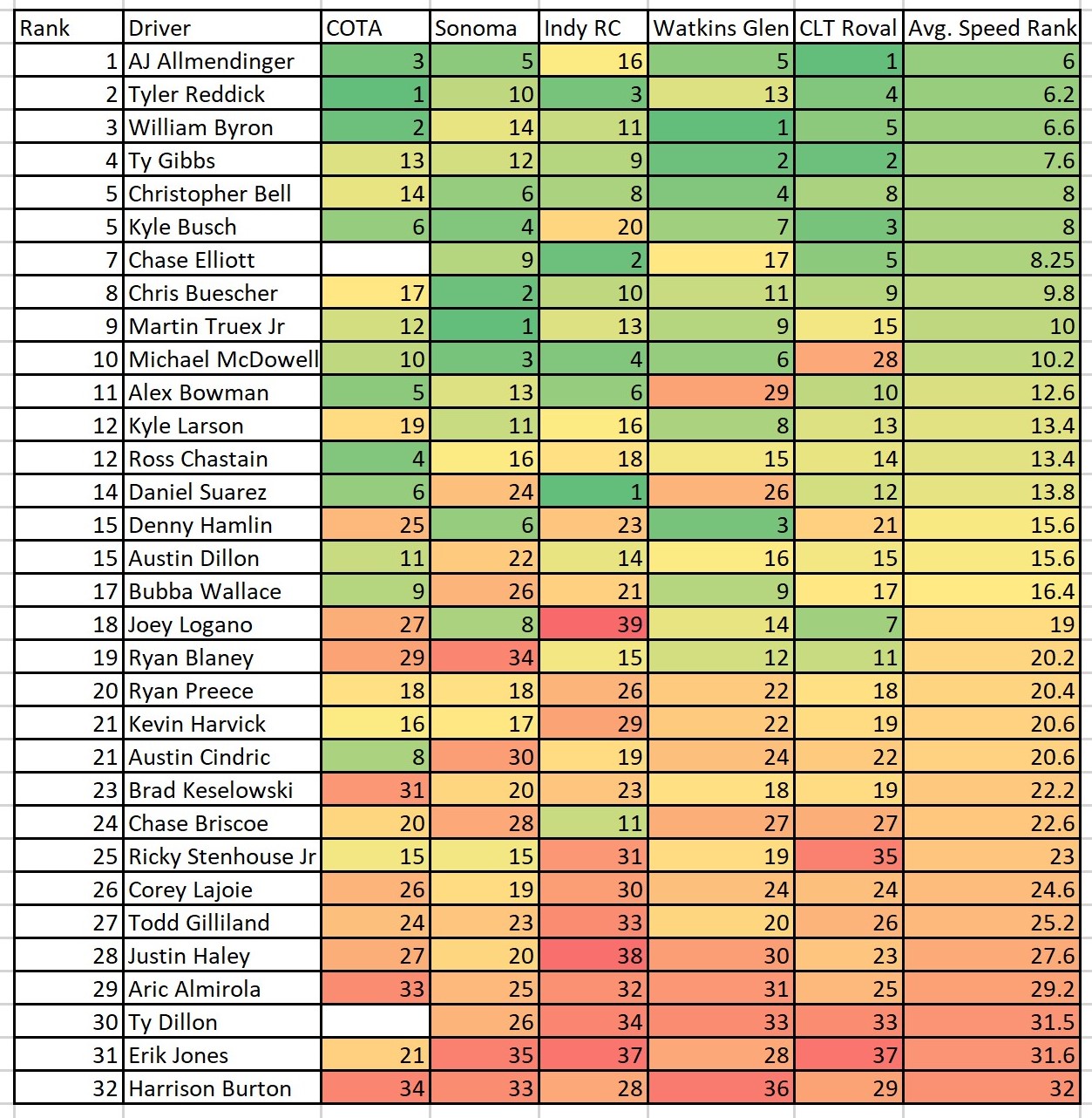 Total Speed Rankings Heat Chart Road Courses 2023