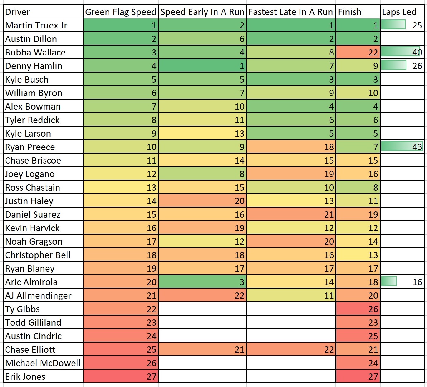 Nascar Clash 2023 Speed Cheat Sheet Heat Chart - Ifantasyrace.com