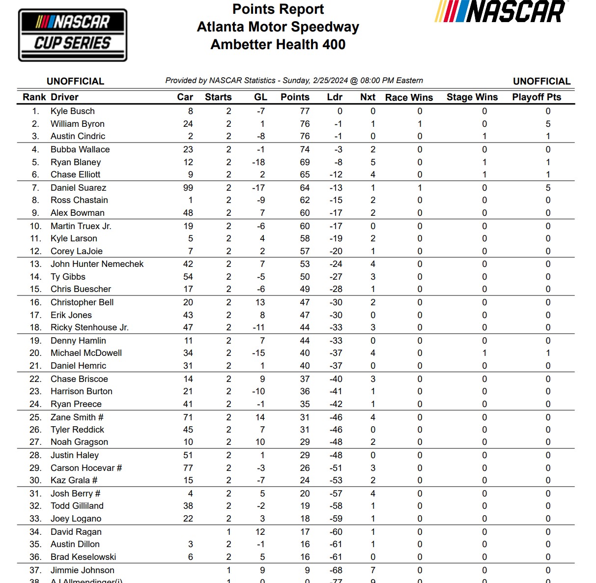 NASCAR Driver Points Post Atlanta 1