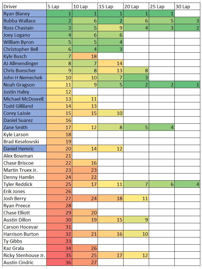 Bristol NASCAR Practice 5,10,15,20,25 and 30 Lap Average Speed Cheat ...