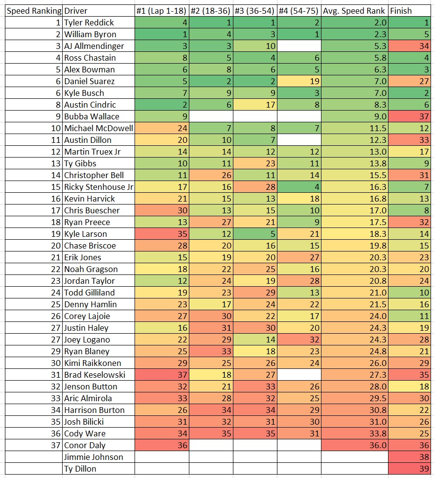 COTA 2023 Total Speed Rankings Heat Chart - ifantasyrace.com