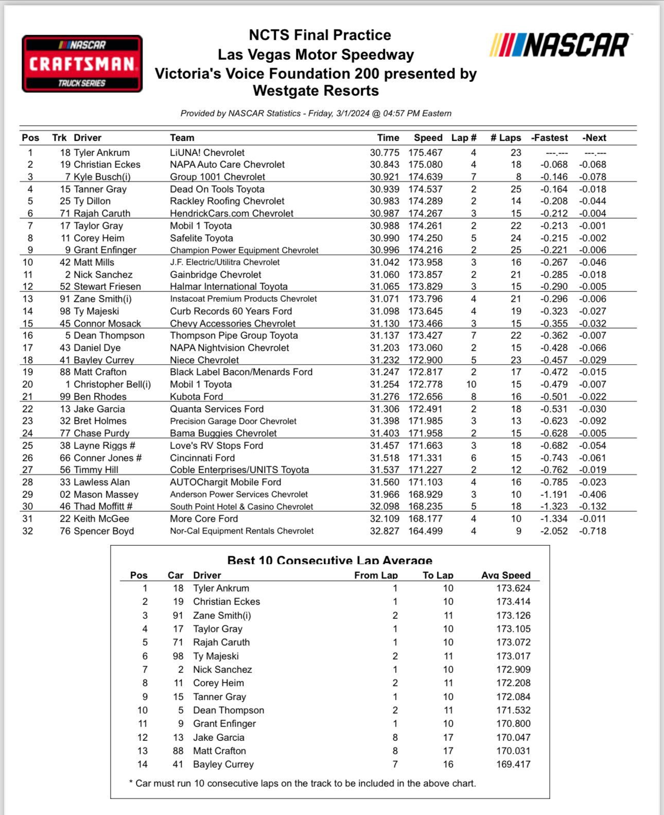 Truck Series Las Vegas NASCAR Practice Speeds and 10 Lap Averages ...