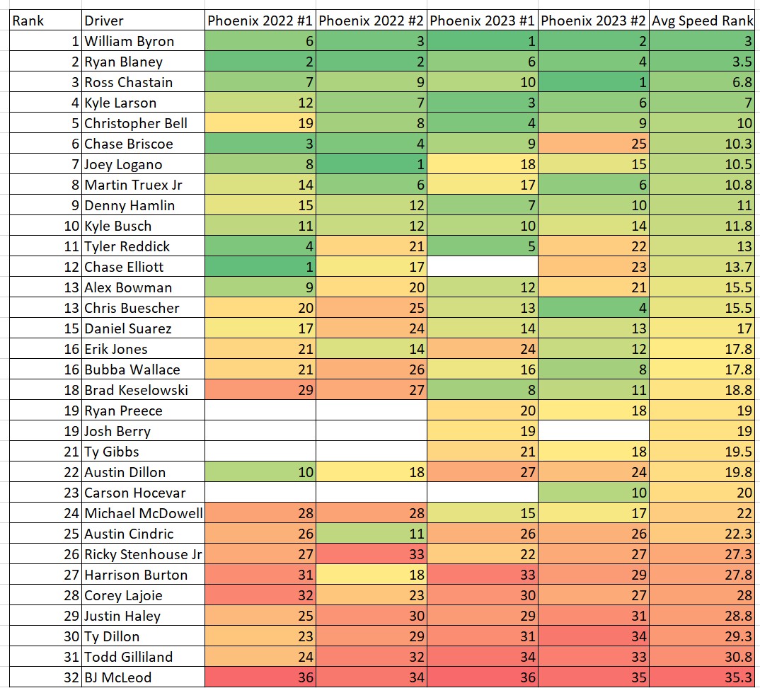 Phoenix Next Gen Total Speed Rankings Heat Chart - ifantasyrace.com