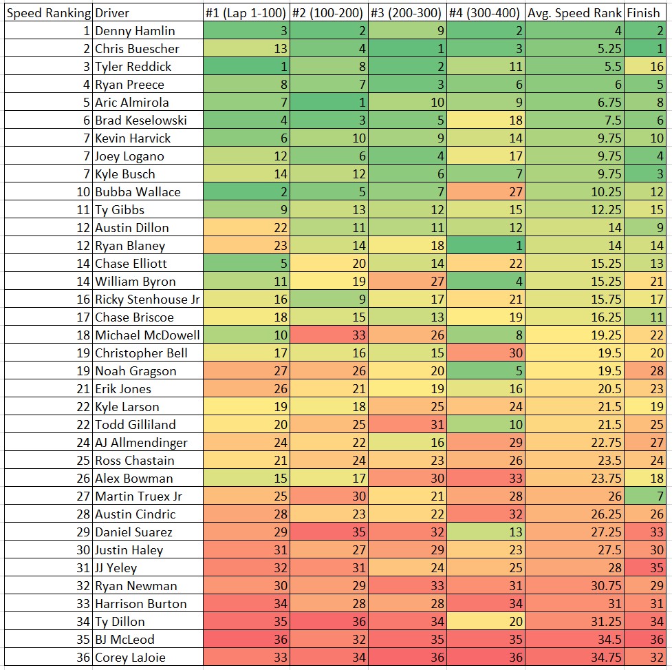 Richmond #2 2023 Total Speed Rankings Heat Chart - ifantasyrace.com