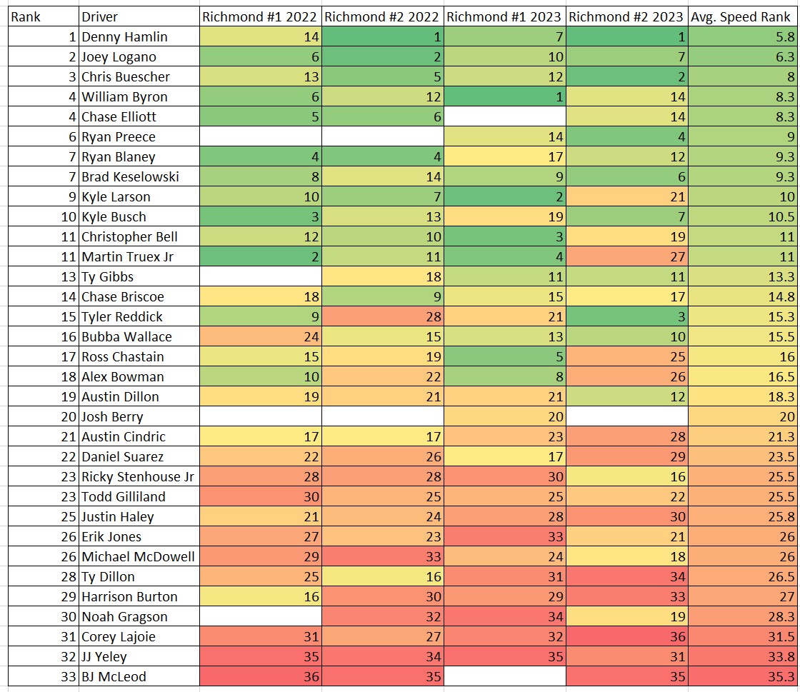 Richmond Next Gen Speed Rankings Heat Chart - ifantasyrace.com