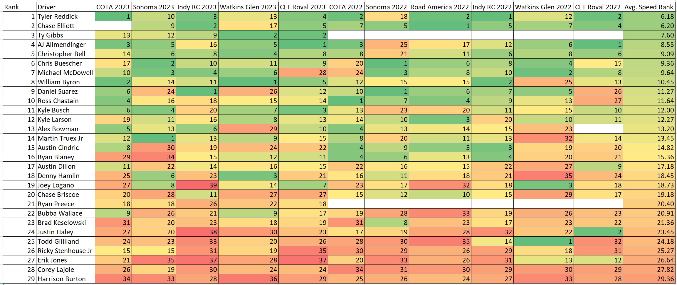 Road Courses NASCAR Next Gen Total Speed Rankings Heat Chart (2023 ...