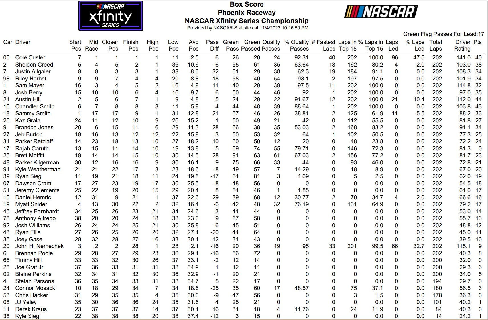 Xfinity Series Phoenix Fall 2023 NASCAR Loop Data Box Score ...