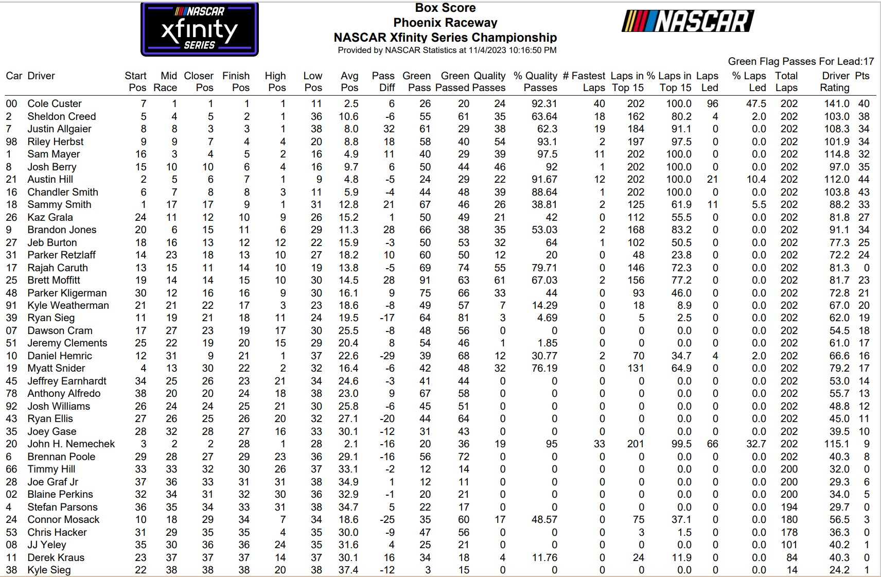 xfinity-series-phoenix-fall-2023-nascar-loop-data-box-score