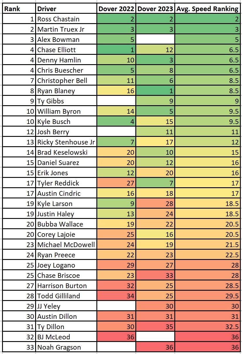 Dover Next Gen Speed Rankings Heat Chart - ifantasyrace.com