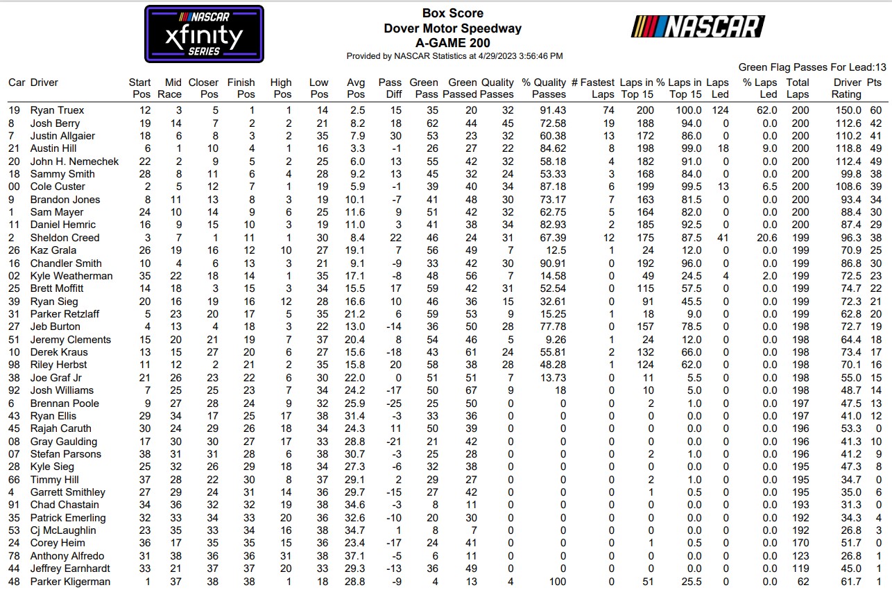 Xfinity Dover 2023 NASCAR Loop Data Box Score - ifantasyrace.com