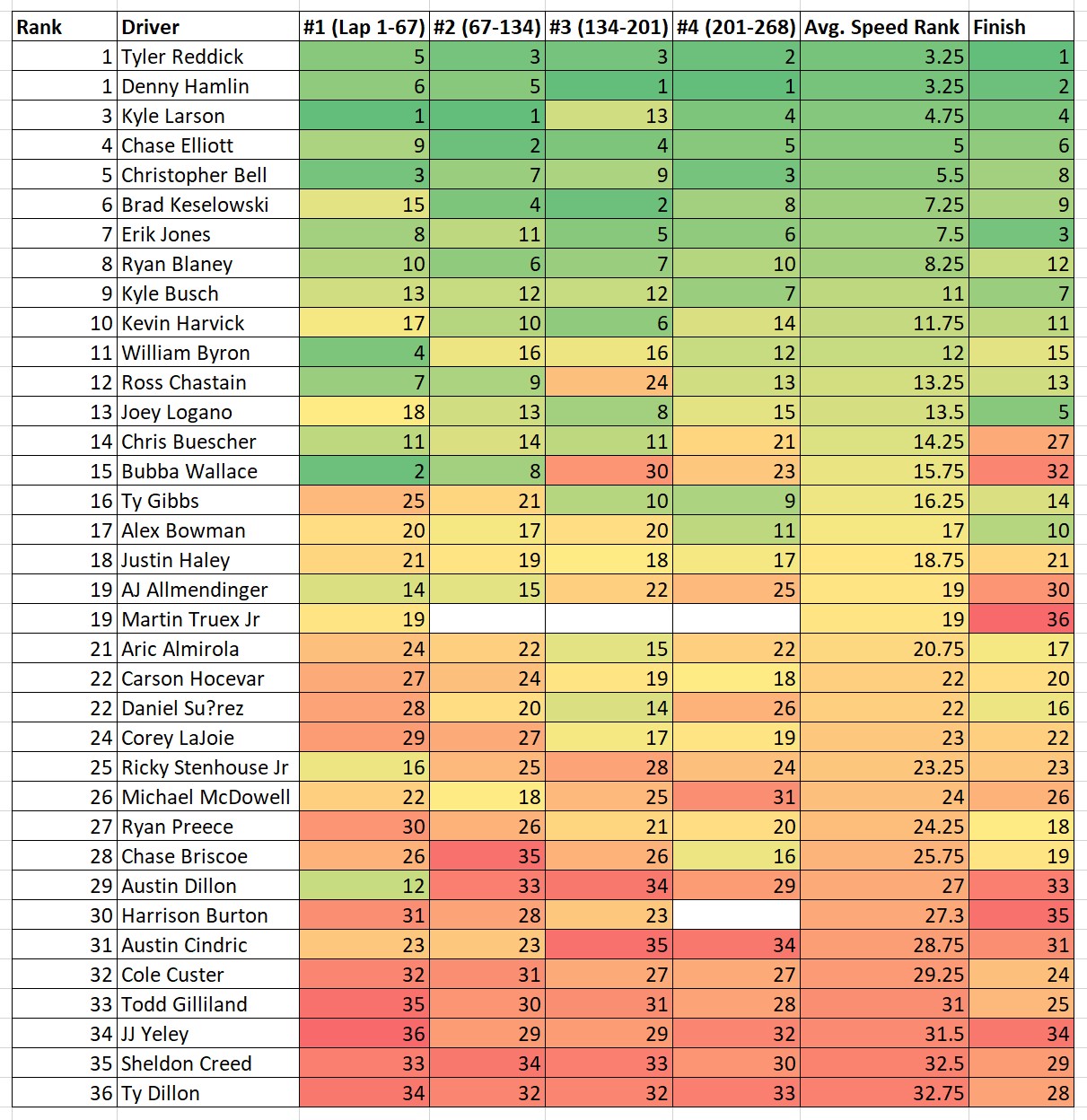 Kansas #2 2023 Total Speed Rankings Heat Chart - ifantasyrace.com