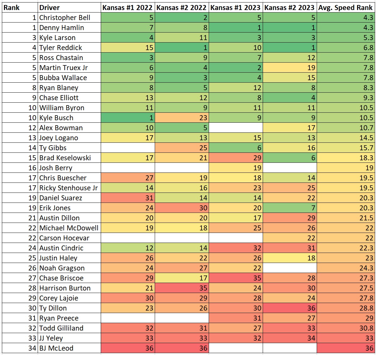 Kansas Next Gen Total Speed Rankings Heat Chart - ifantasyrace.com