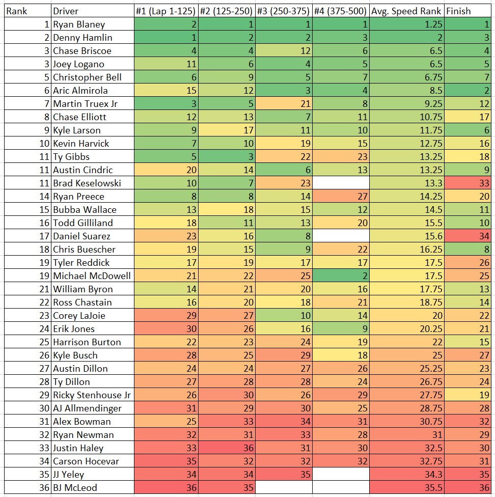 Martinsville #2 2023 Total Speed Rankings Heat Chart - ifantasyrace.com