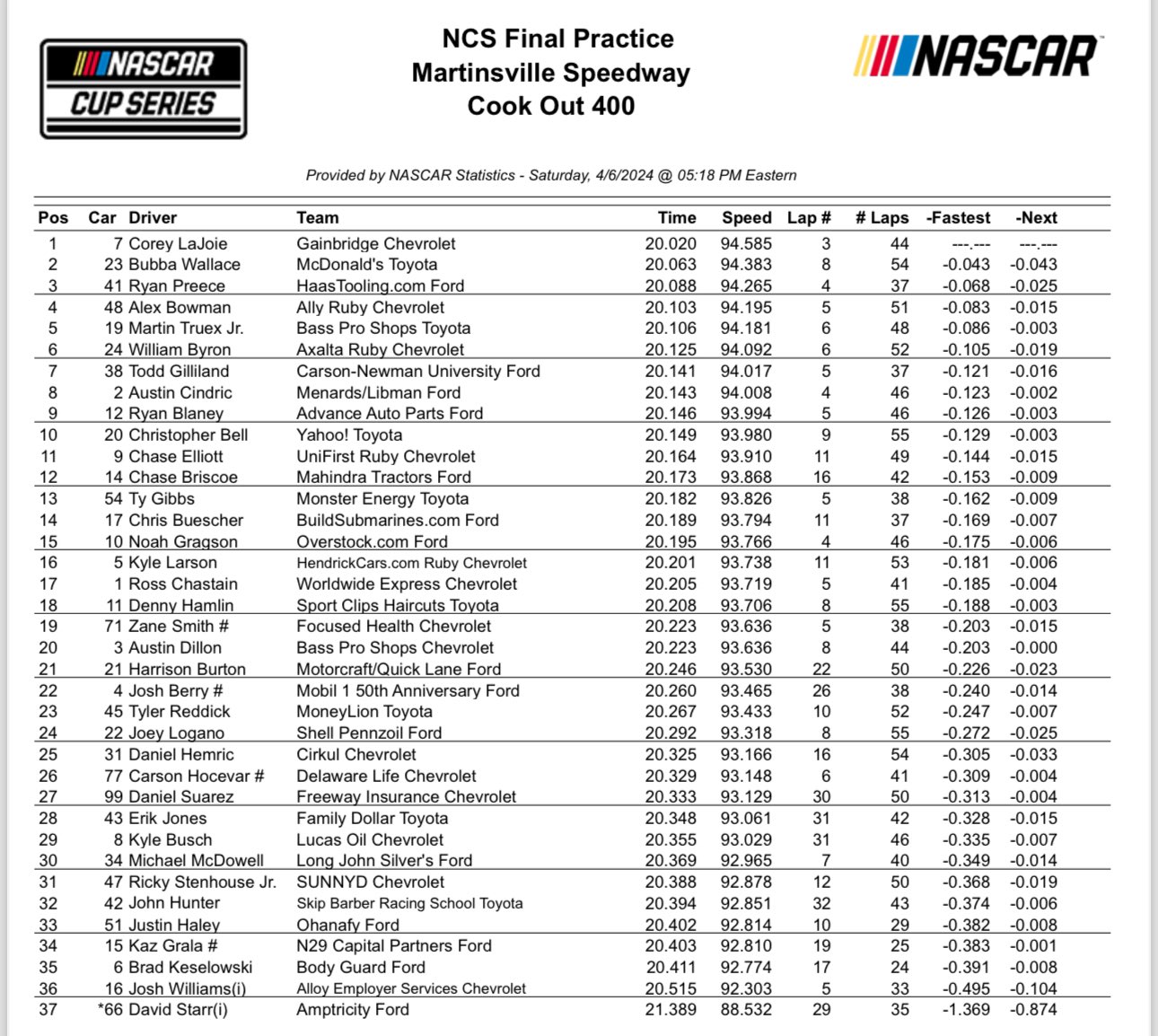 Martinsville NASCAR Practice Speeds And 10 Lap Averages - Ifantasyrace.com