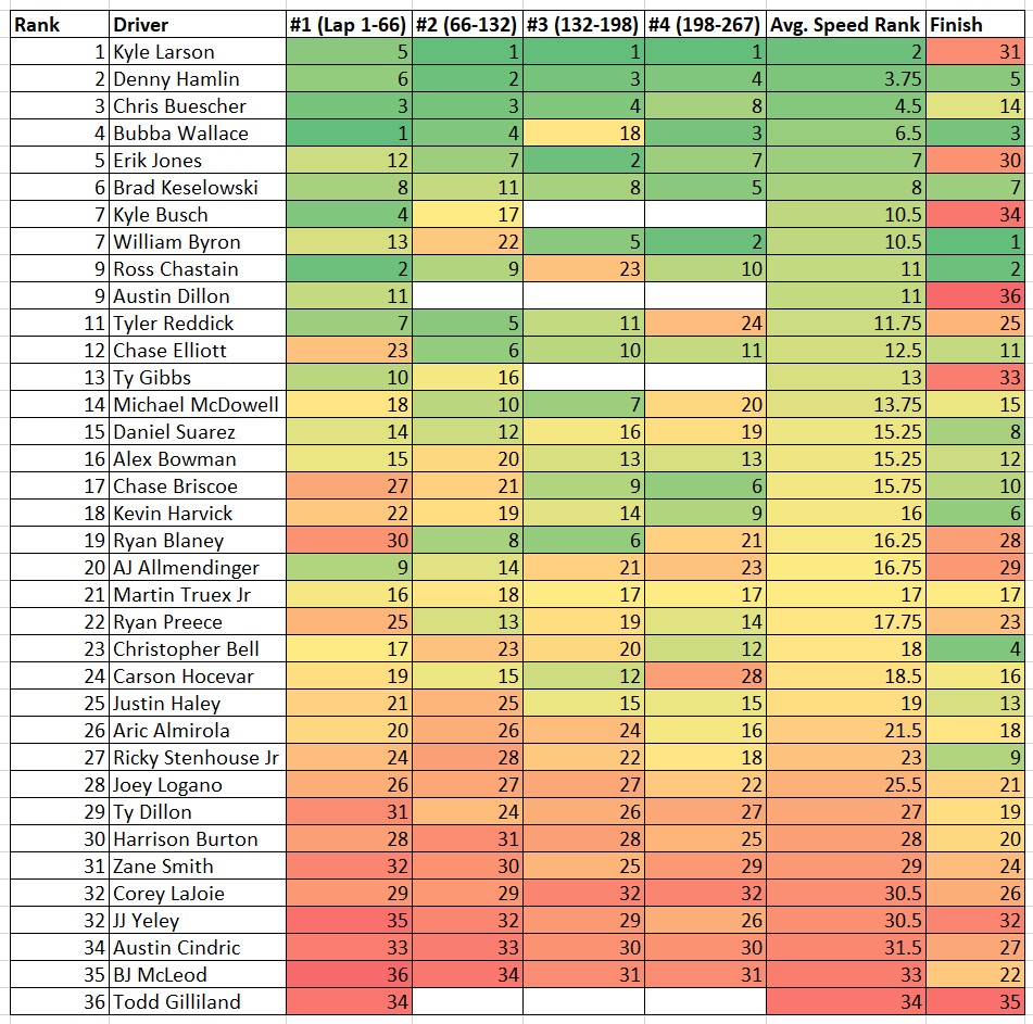 Texas 2023 Total Speed Rankings Heat Chart - ifantasyrace.com