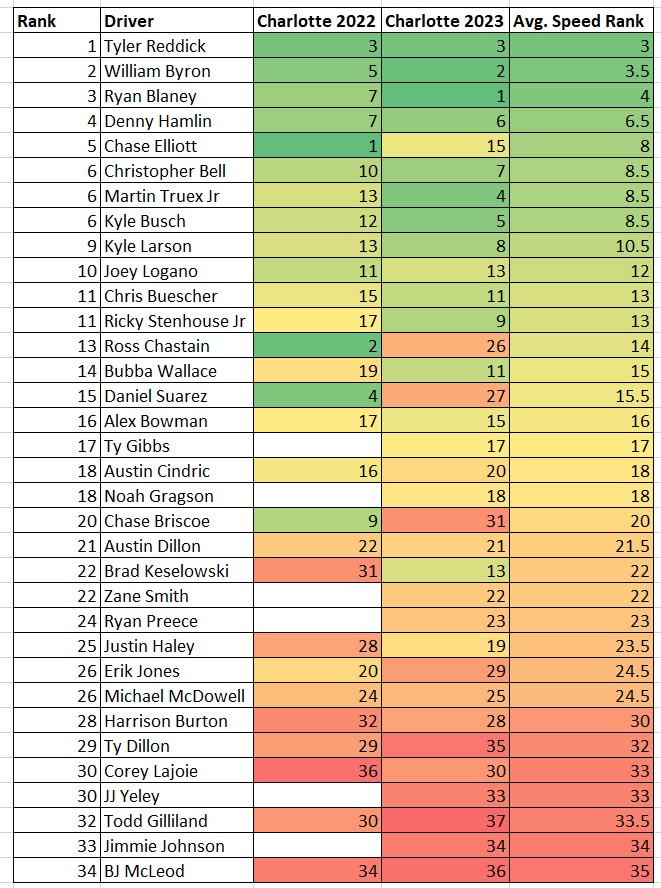 Charlotte Next Gen Speed Rankings Heat Chart - ifantasyrace.com