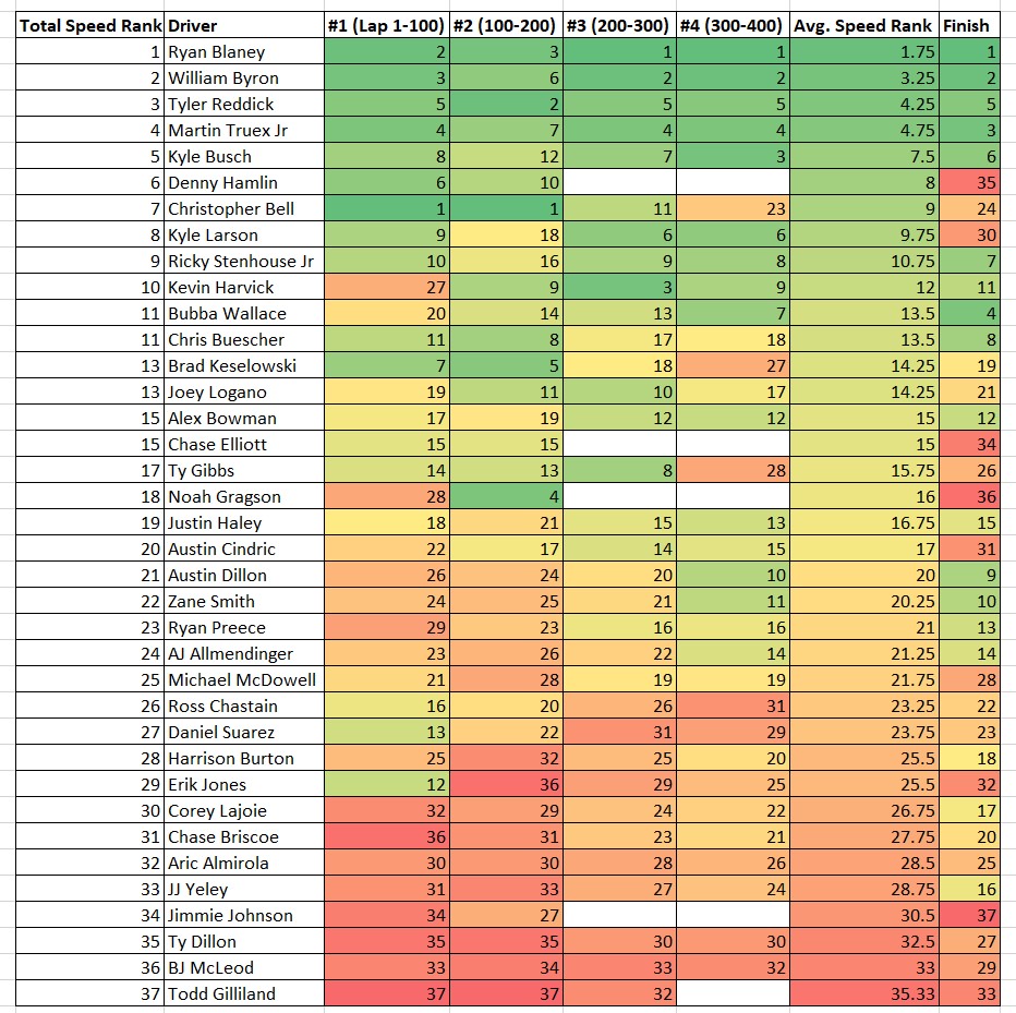 Charlotte 2023 Total Speed Rankings Heat Chart - ifantasyrace.com