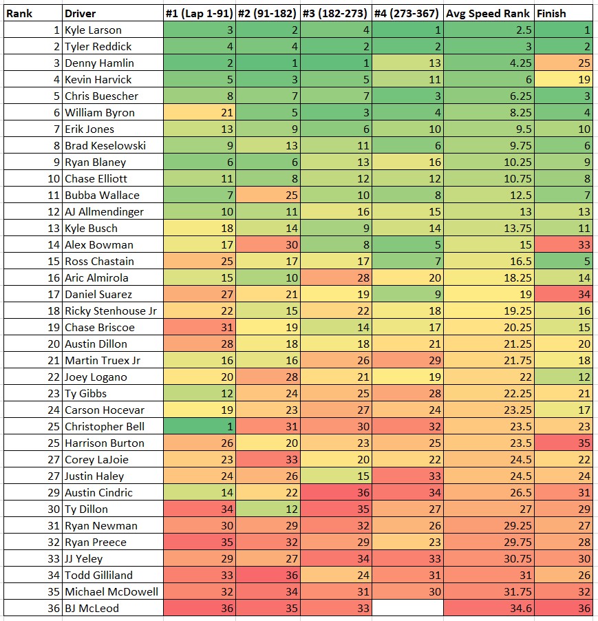 Darlington #2 2023 NASCAR Total Speed Rankings Heat Chart ...