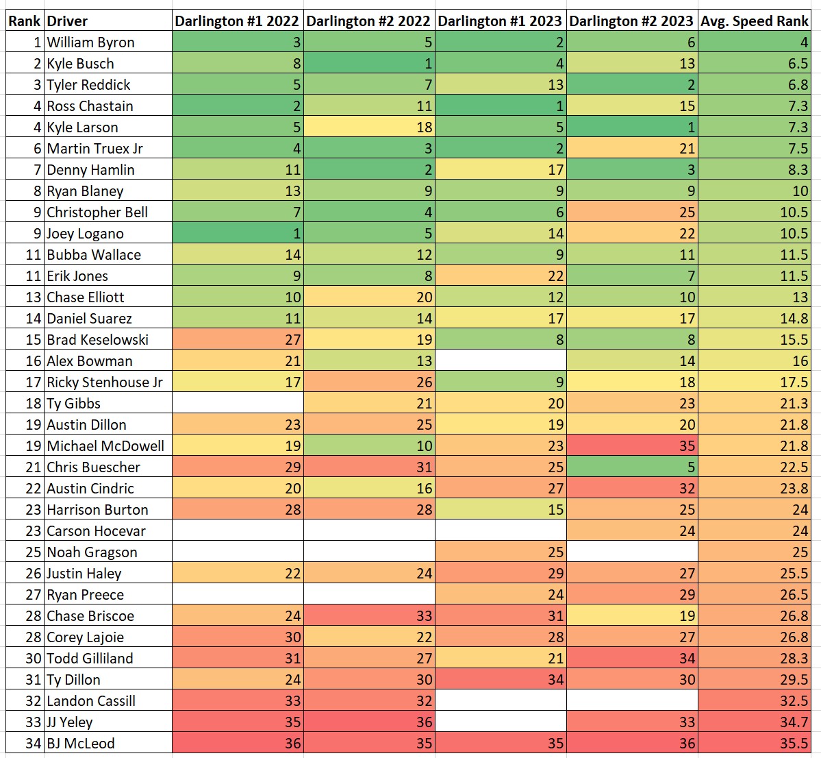 Darlington Next Gen Speed Rankings Heat Chart - ifantasyrace.com