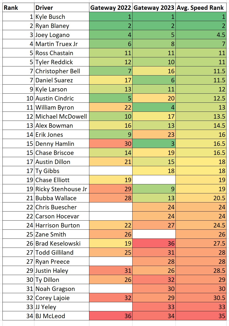 WWT Raceway / Gateway Next Gen Speed Rankings Heat Chart - ifantasyrace.com