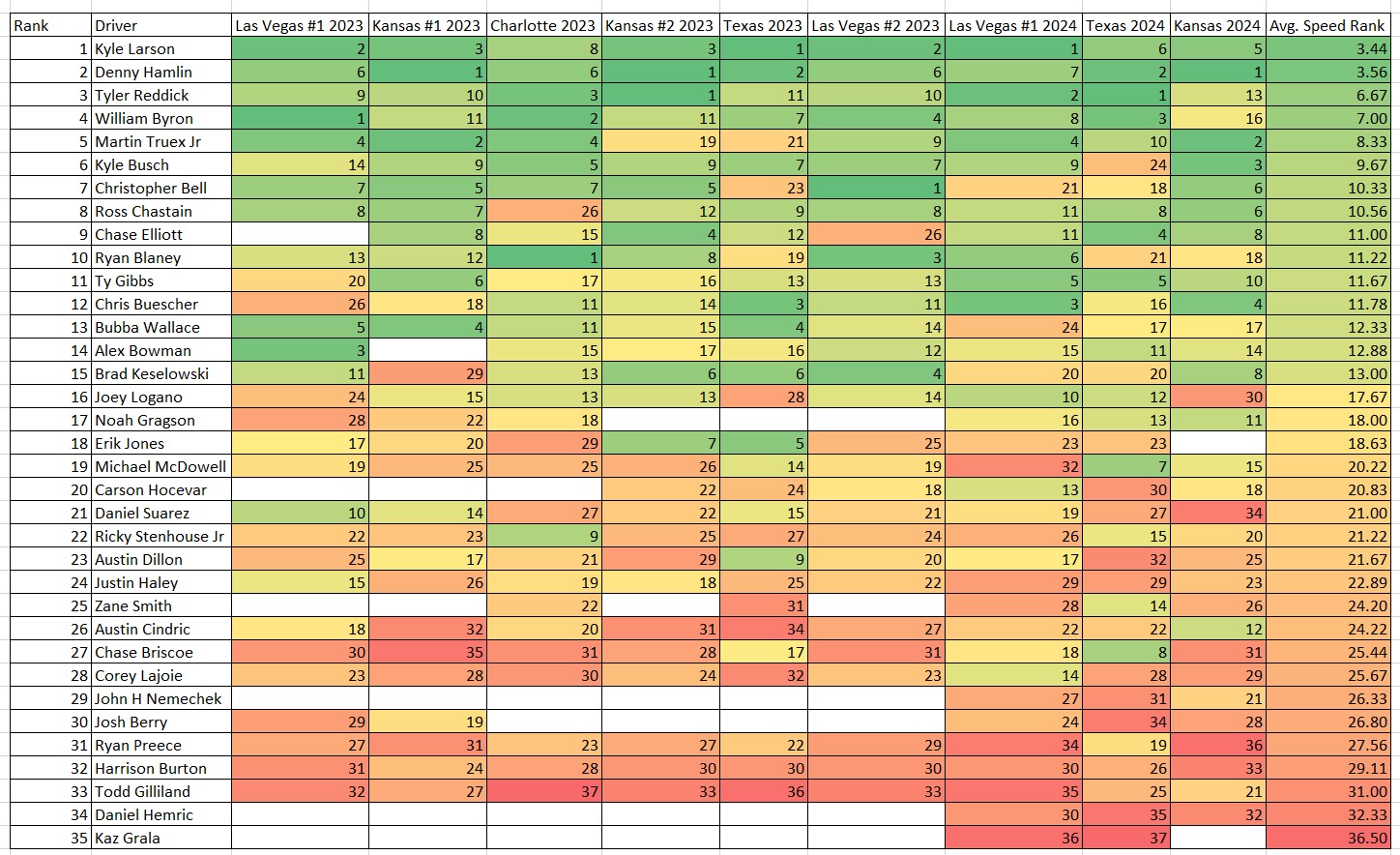 High-Speed 1.5-Mile Track Total Speed Rankings Since 2023 - Heading To ...