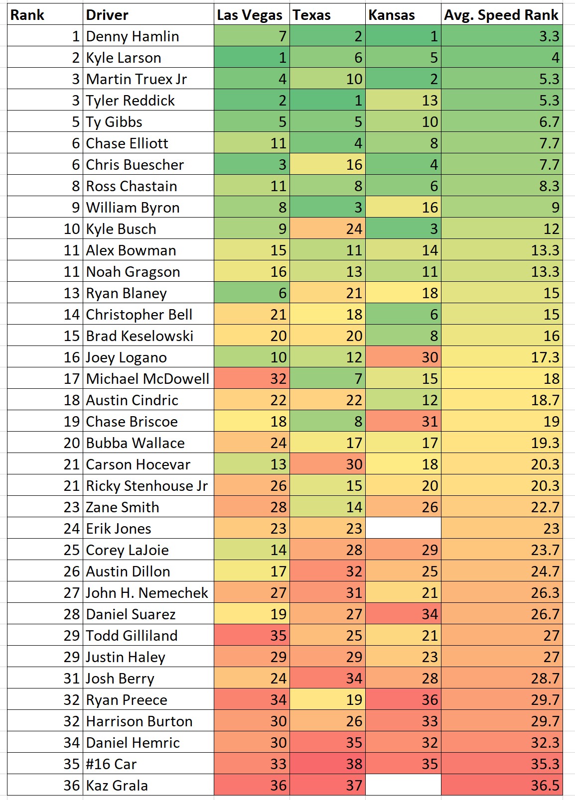 2024 High-Speed 1.5-Mile Track Total Speed Rankings High-Speed Heat ...