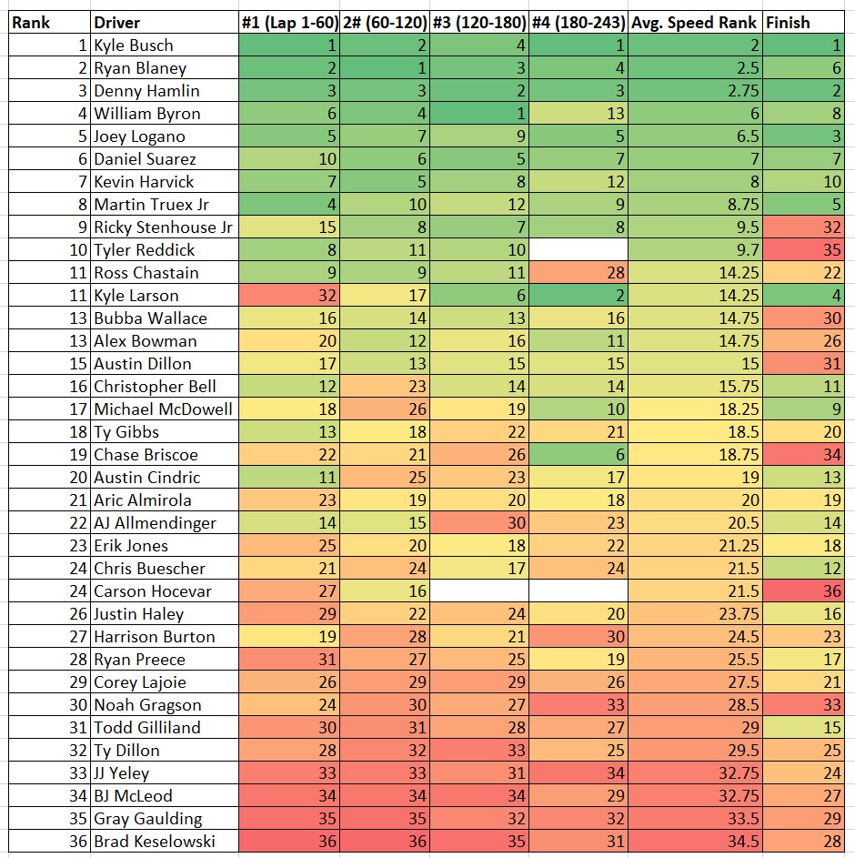 WWT Raceway / Gateway 2023 Total Speed Rankings Heat Chart ...