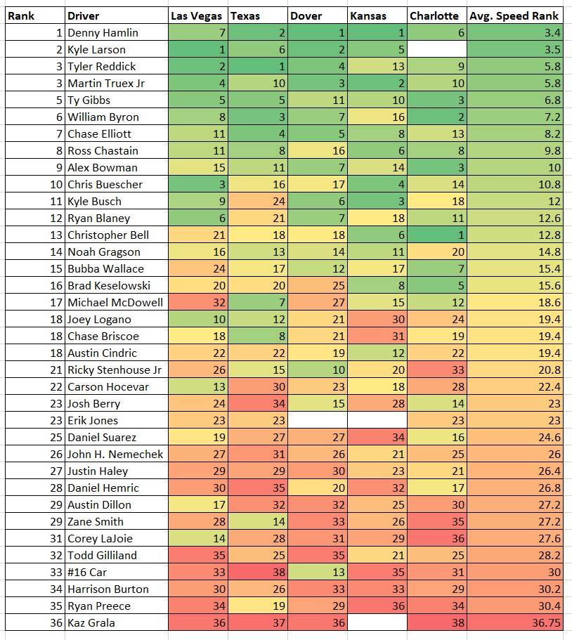 Dover + High-Speed 1.5's 2024 Total Speed Rankings - ifantasyrace.com