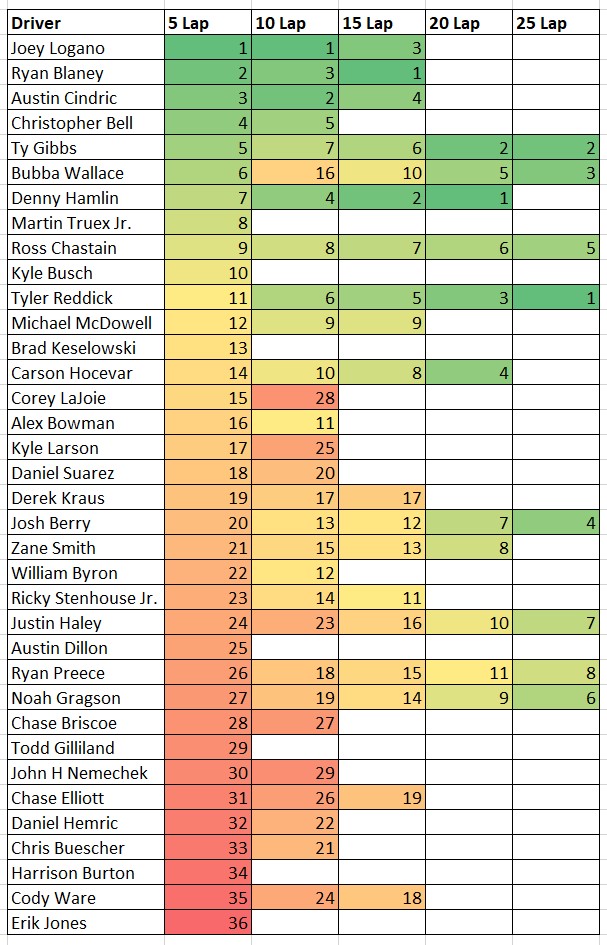 WWT Raceway Gateway NASCAR Practice 5,10,15,20 and 25 Lap Average Speed ...