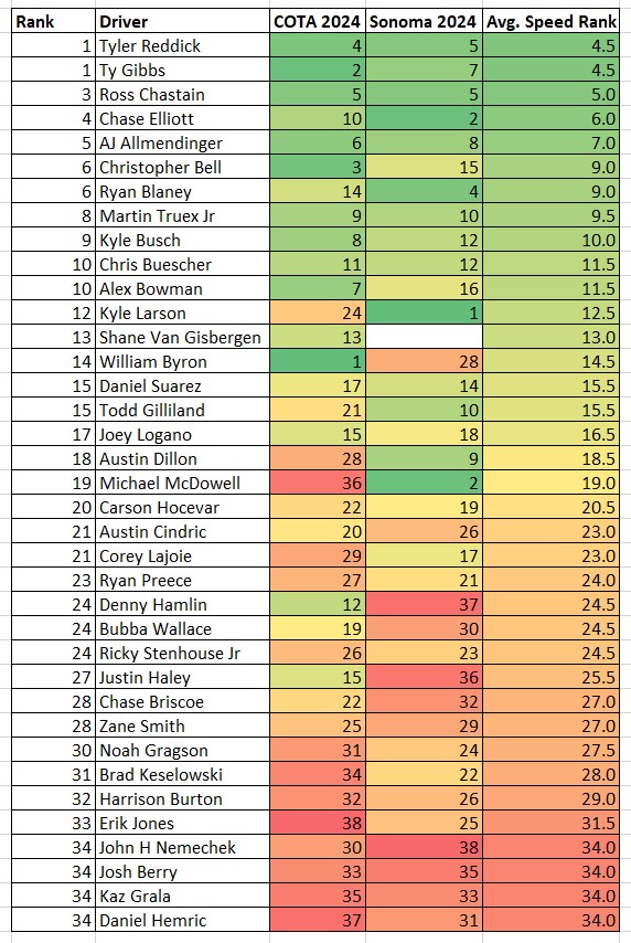 Road Course Total Speed Rankings 2024 Heat Chart - ifantasyrace.com