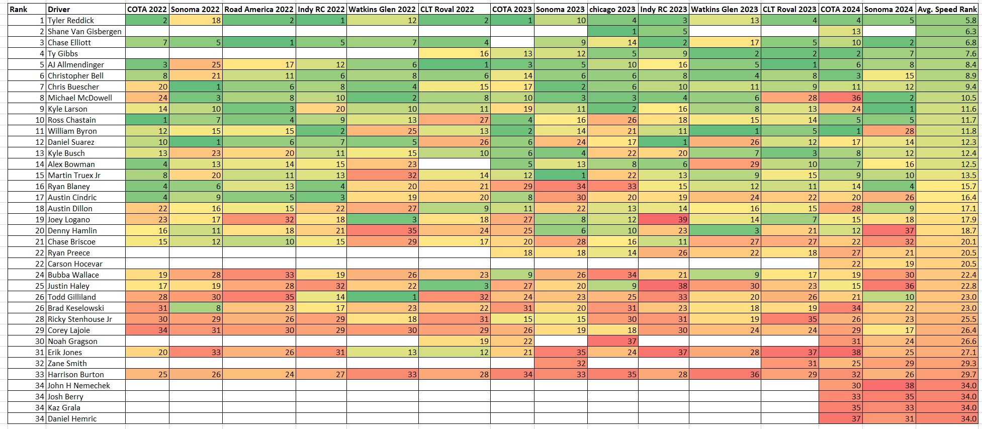 Road Courses Next Gen Total Speed Rankings COMPLETE Heat Chart ...