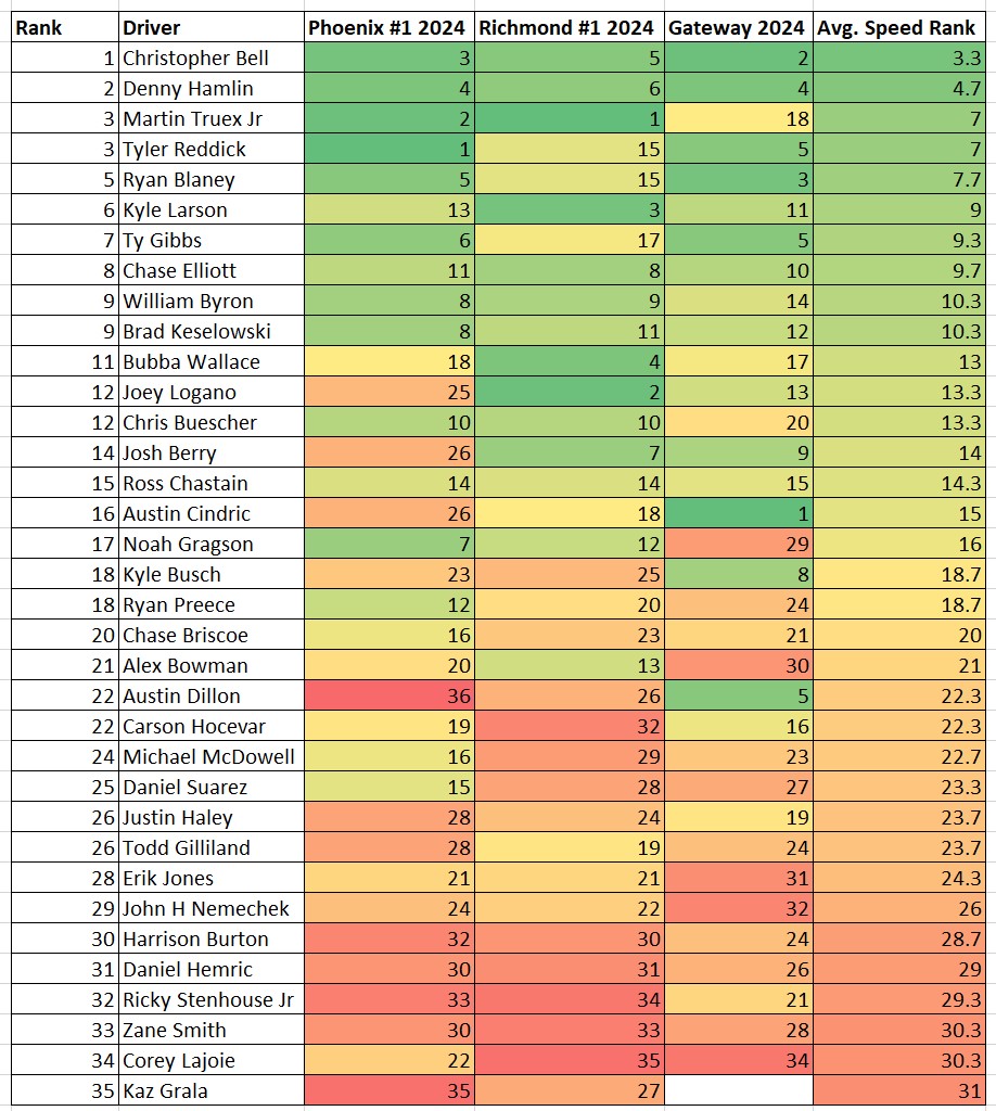 Shorter Flat Track Total Speed Rankings Heat Chart 2024