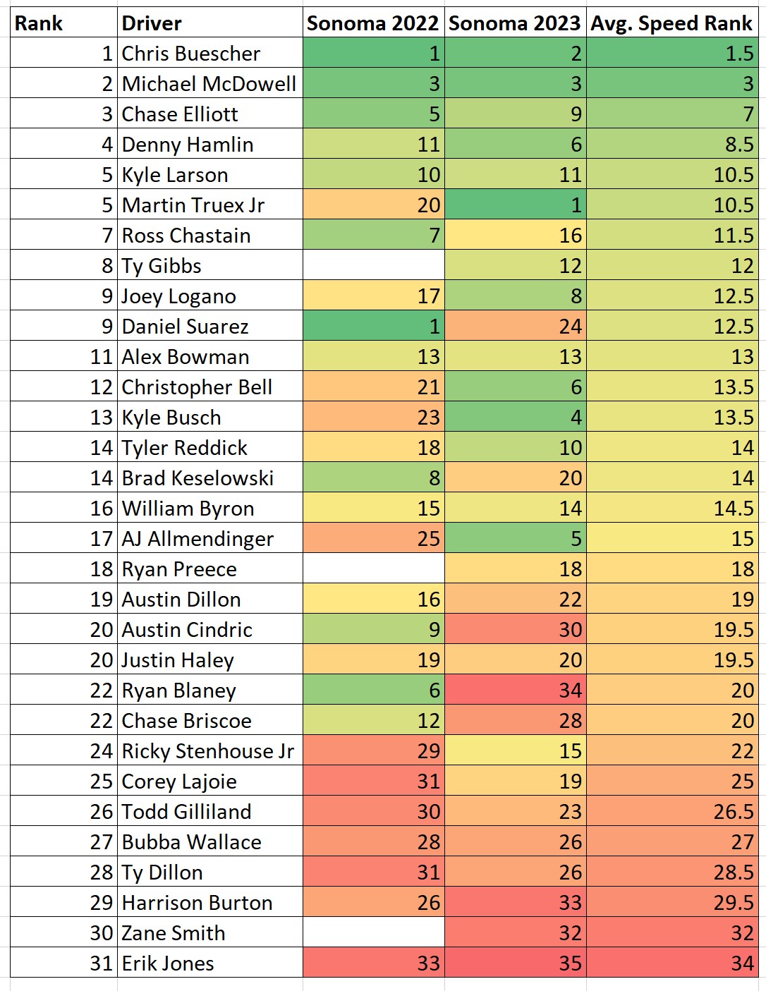 Sonoma NASCAR Next Gen Total Speed Rankings Heat Chart - ifantasyrace.com