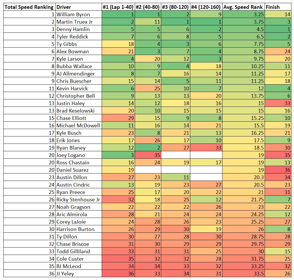 Pocono 2023 Total Speed Rankings Heat Chart - ifantasyrace.com