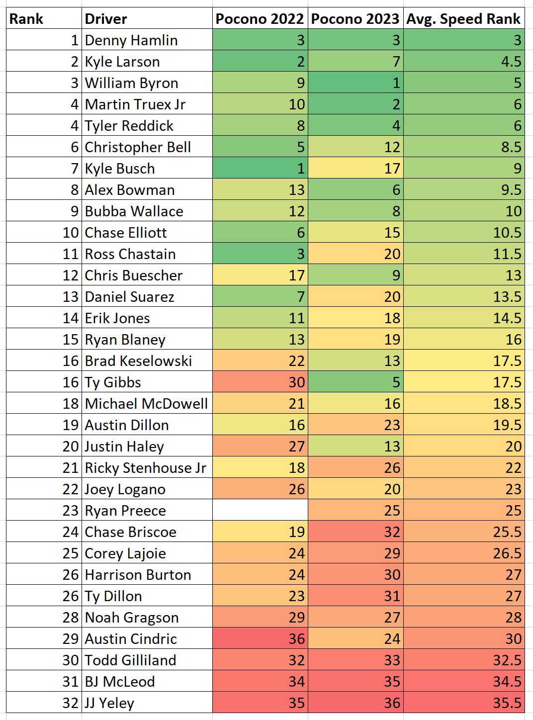 Pocono NASCAR Next Gen Speed Rankings Heat Chart - ifantasyrace.com