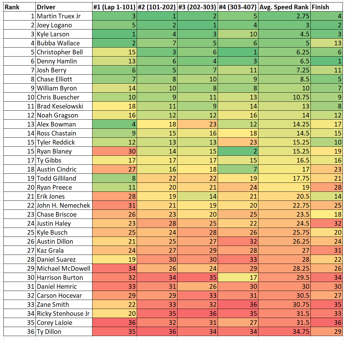 Richmond #1 2024 Total Speed Rankings Heat Chart - ifantasyrace.com