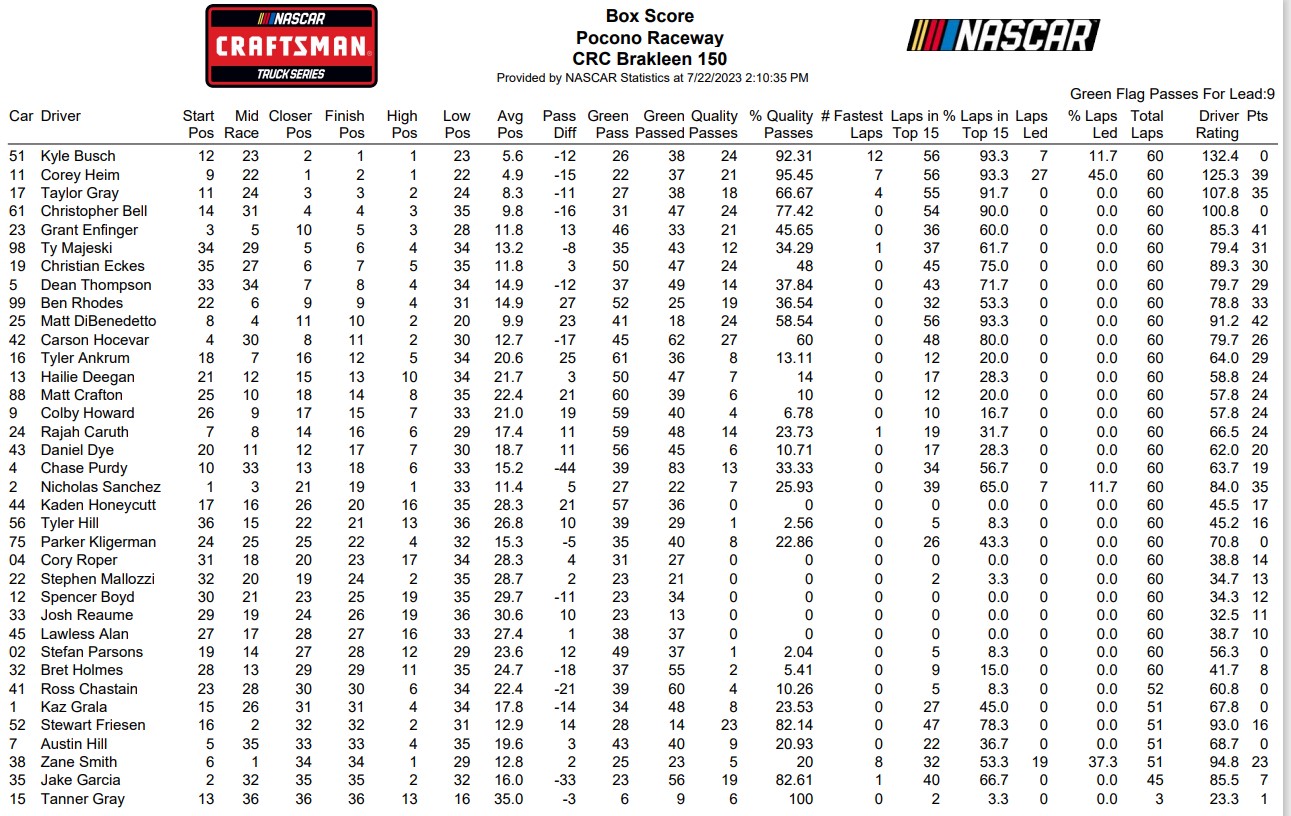 Truck Series Pocono 2023 NASCAR Loop Data Box Score - ifantasyrace.com