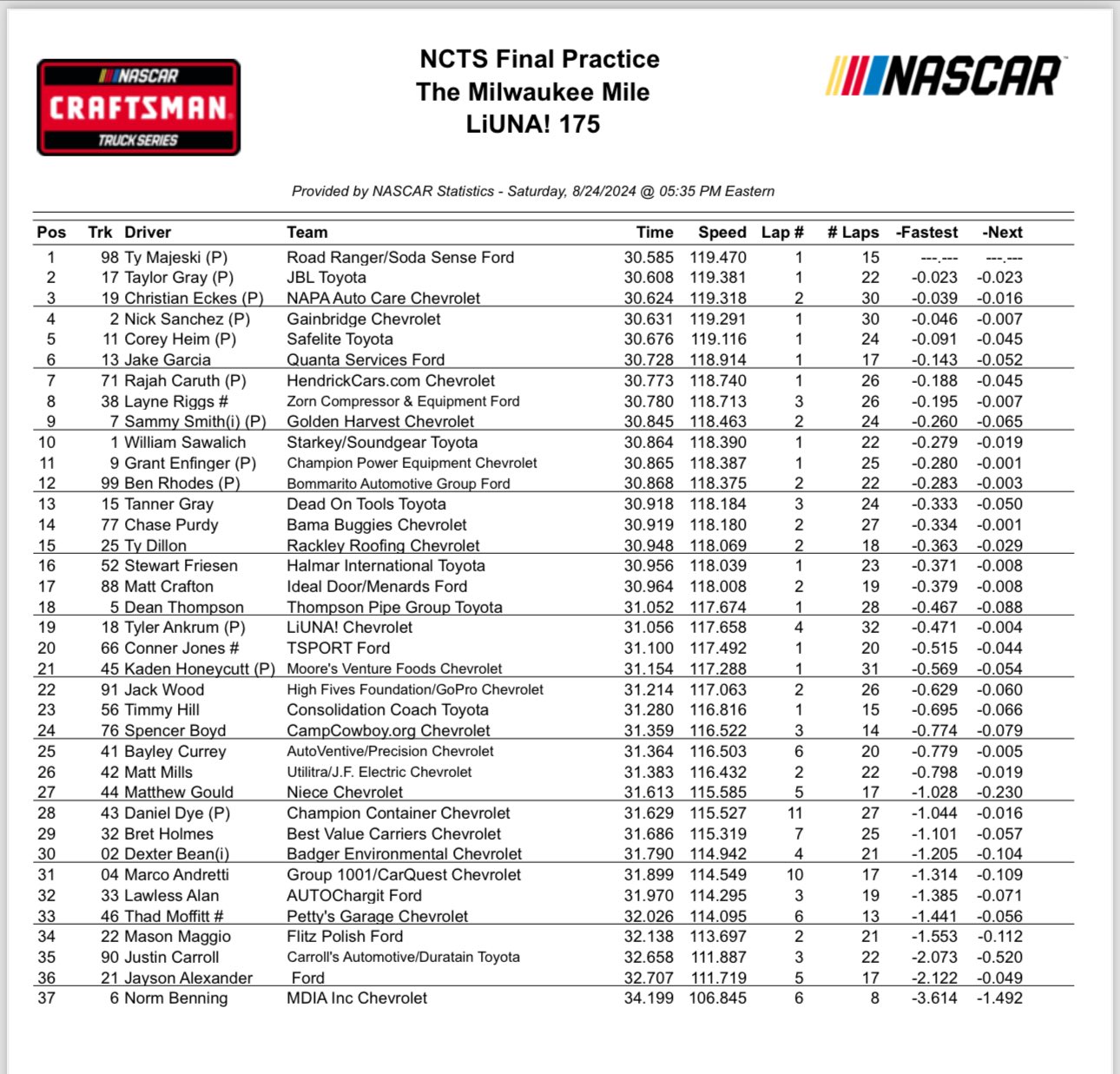 Trucks Milwaukee NASCAR Practice Speeds and 10 Lap Averages ...