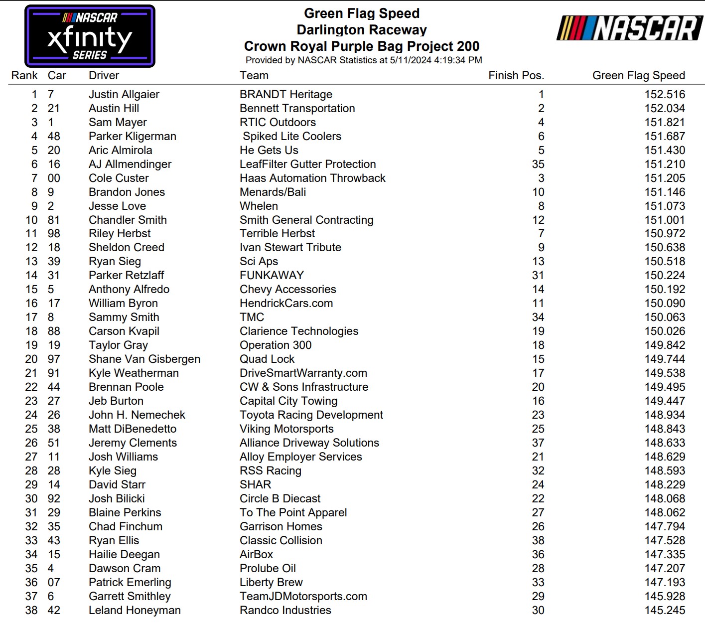 Xfinity Series Darlington 1 2024 NASCAR Green Flag Speeds, Fastest