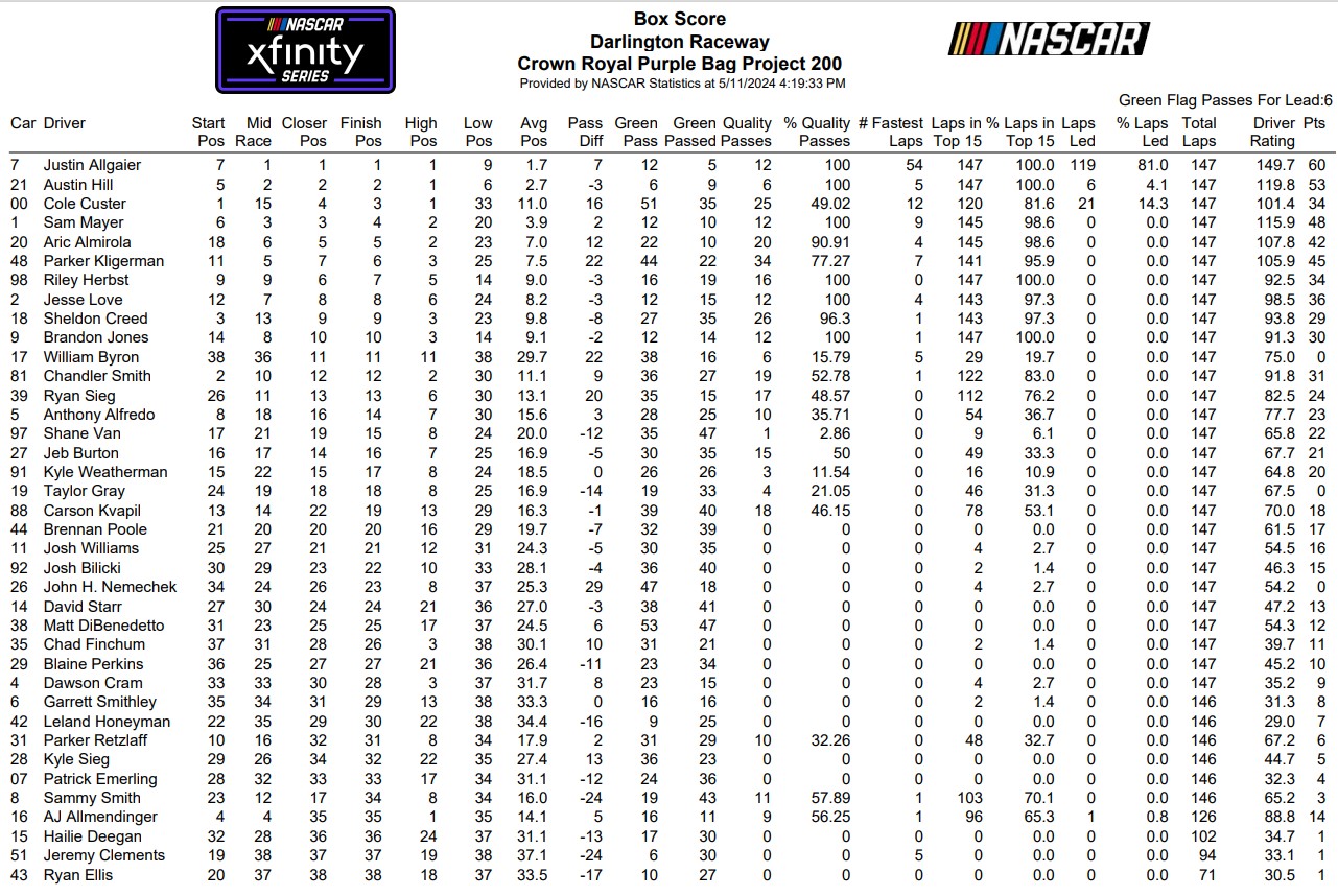 Xfinity Series Darlington 1 2024 NASCAR Loop Data Box Score