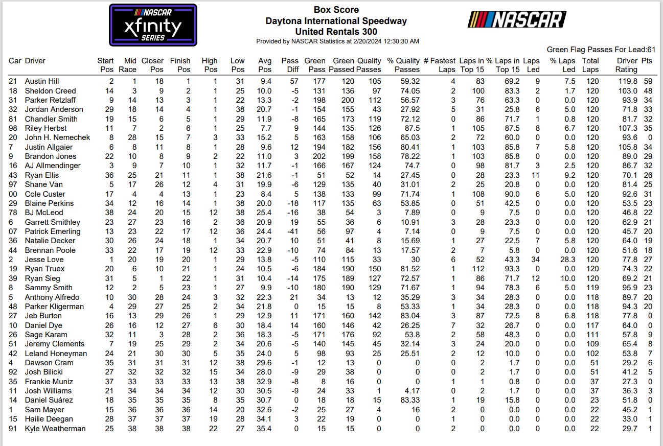 Xfinity Series Daytona 2024 NASCAR Loop Data Box Score