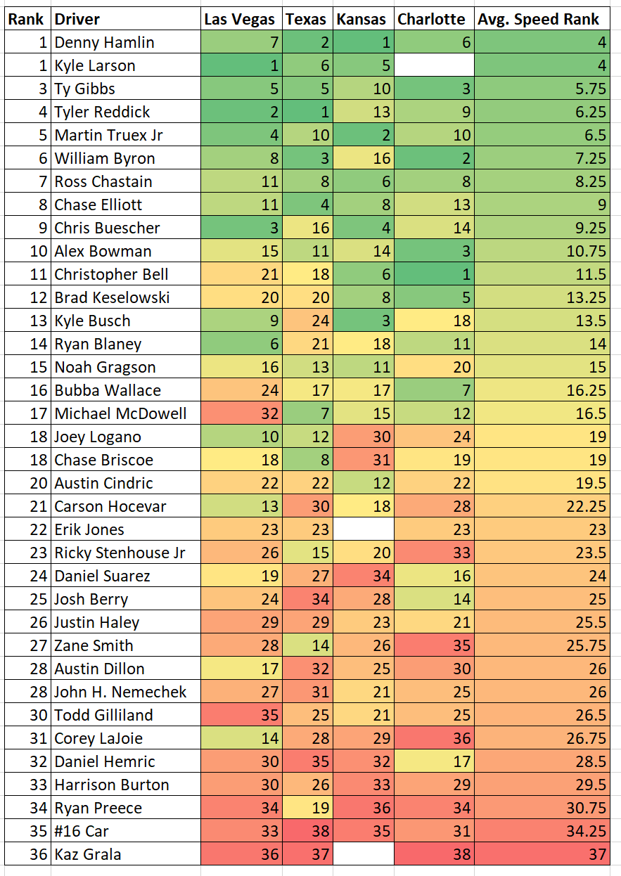 2024 High-Speed 1.5-Mile Track Total Speed Rankings Heat Chart ...