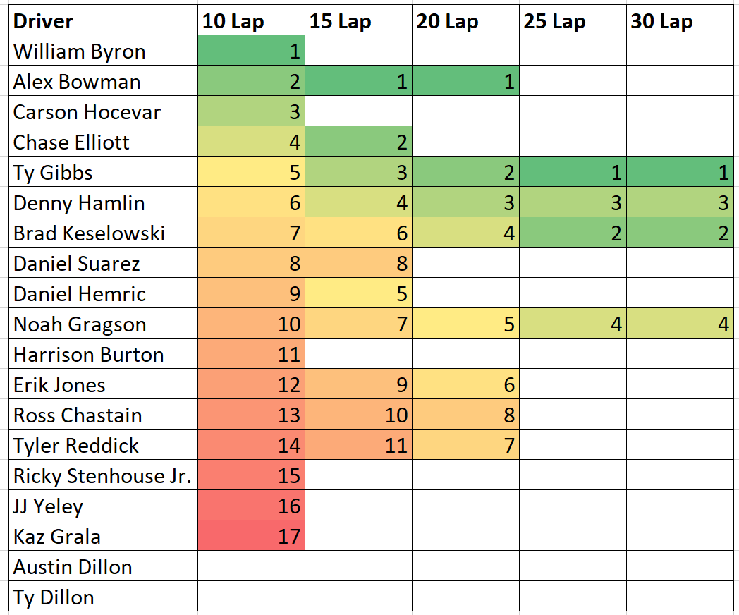 Kansas Hollywood Casino 400 NASCAR Practice Group A and B Speed Rankings
