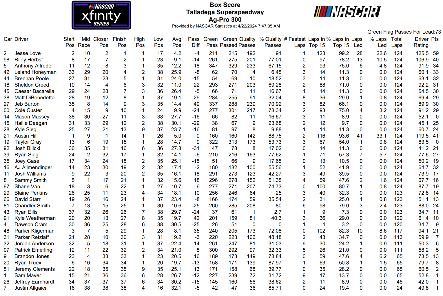 Xfinity Series Talladega Spring 2024 NASCAR Loop Data Box Score