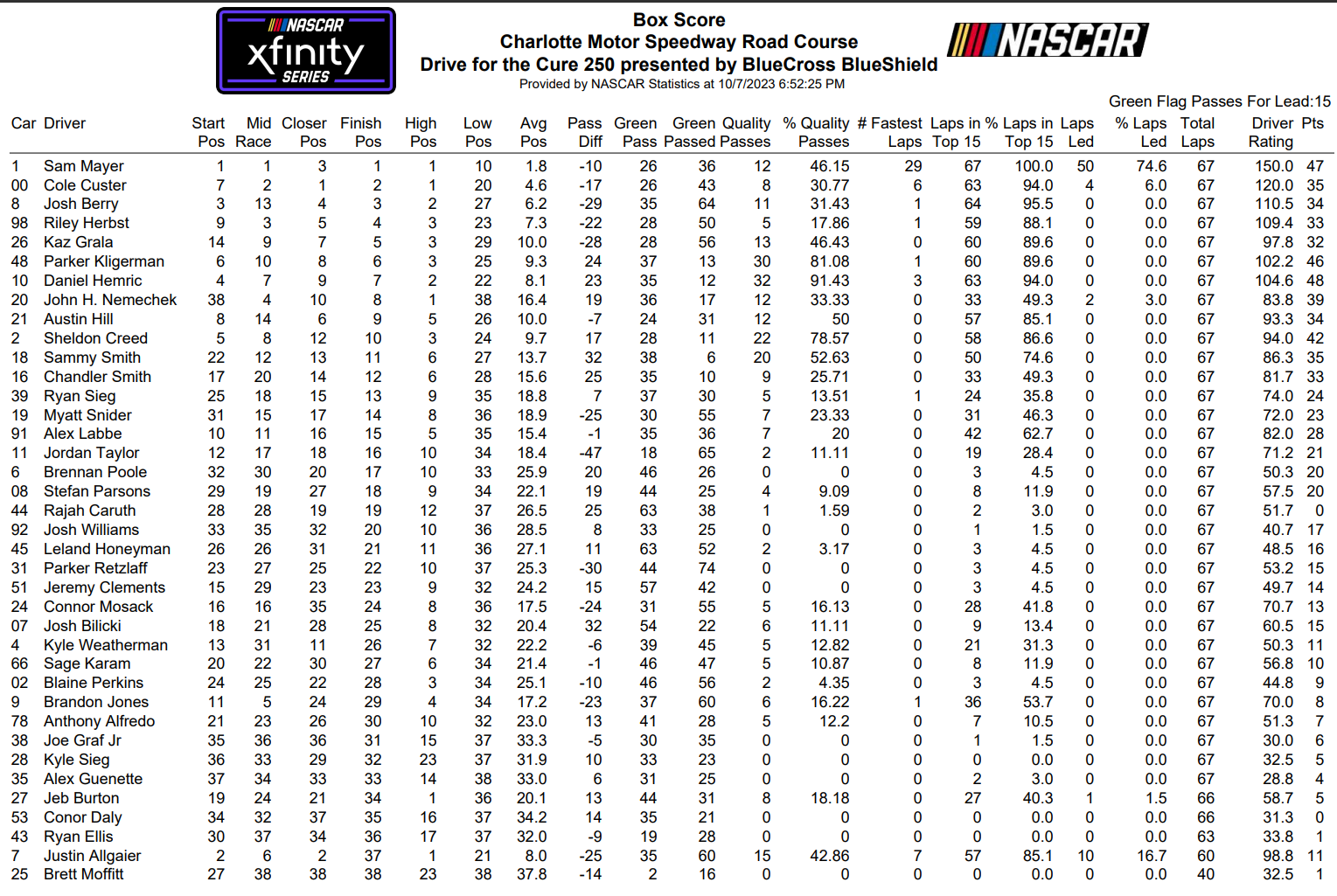 Xfinity Series Charlotte Roval 2023 Loop Data Box Score - ifantasyrace.com