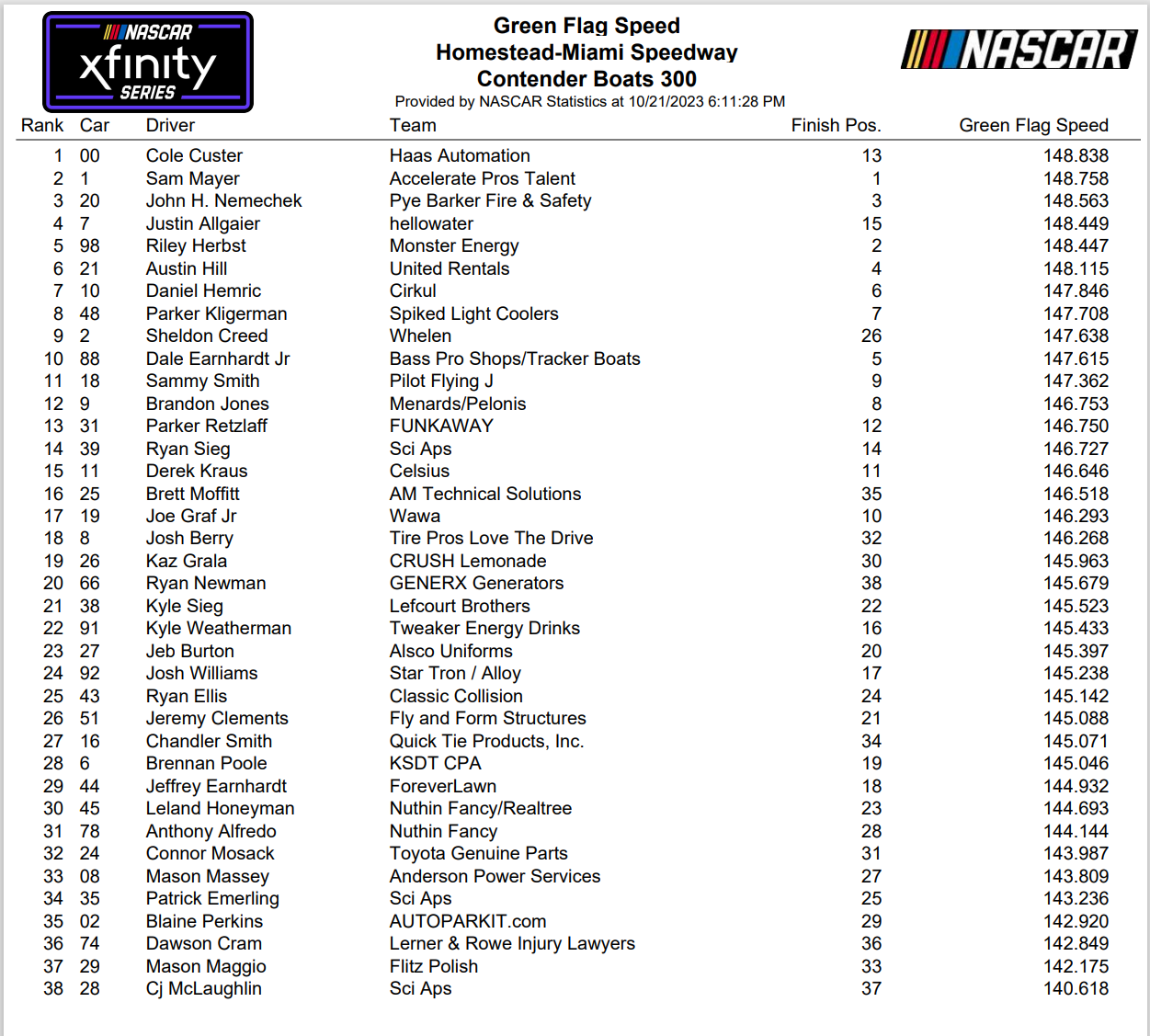 Xfinity Series Homestead 2023 NASCAR Green Flag Speeds, Fastest Drivers