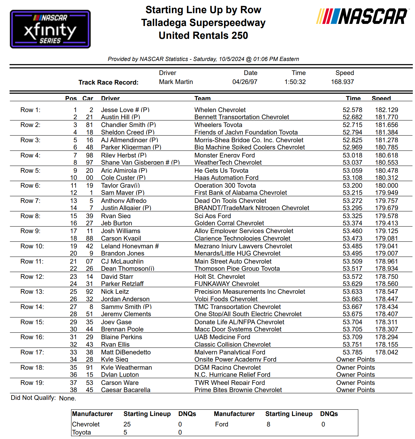 Xfinity Series Talladega Qualifying Results/ Starting Lineup