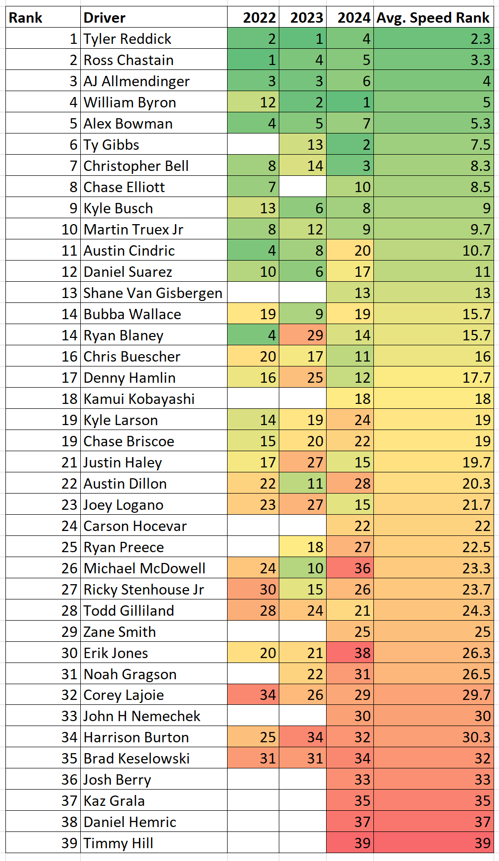 COTA NASCAR Next Gen Speed Rankings - ifantasyrace.com