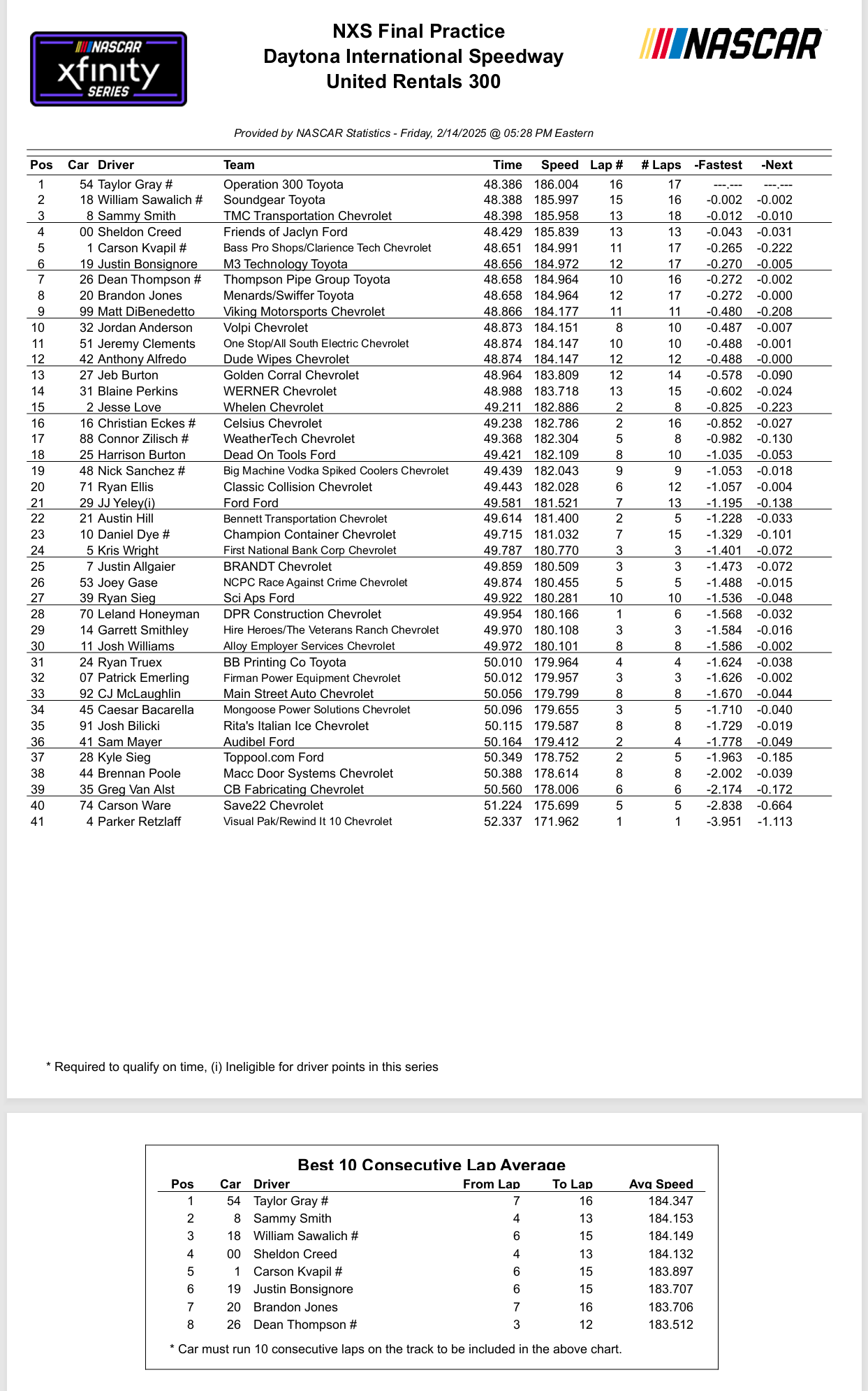 Xfinity Series Daytona NASCAR Practice Speeds - ifantasyrace.com